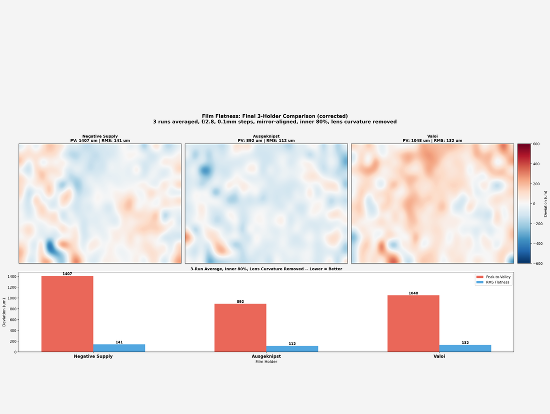 Film Flatness Test: 3-Holder Heatmap Comparison